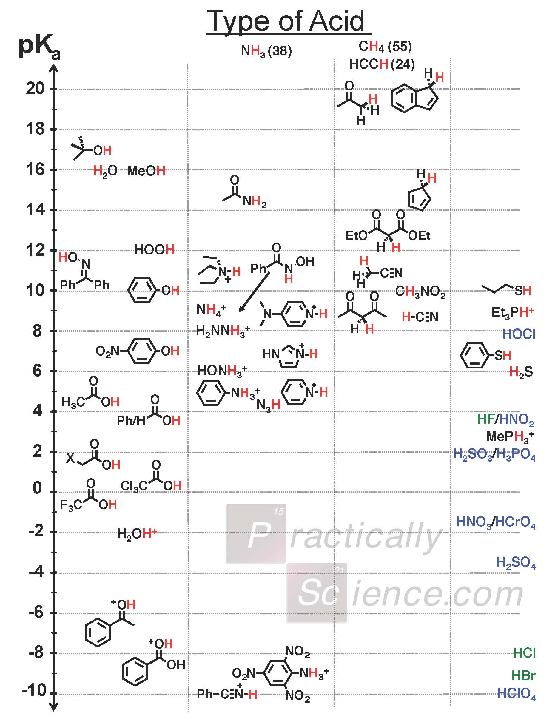 [Infographic] Comprehensive pKa Chart : r/chemistry